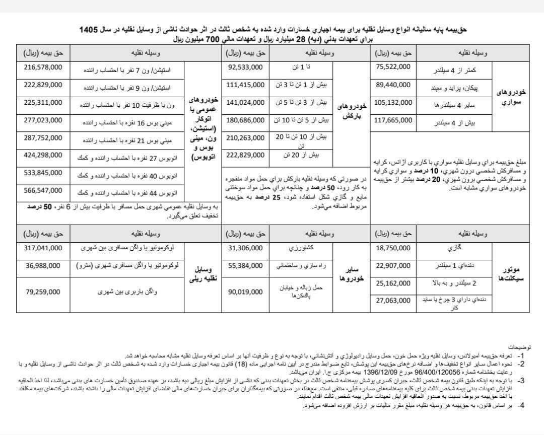 ️نرخ حق بیمه شخص ثالث در سال ۱۴۰۵ اعلام شد + جدول ️نرخ حق بیمه شخص ثالث در سال ۱۴۰۵ اعلام شد + جدول