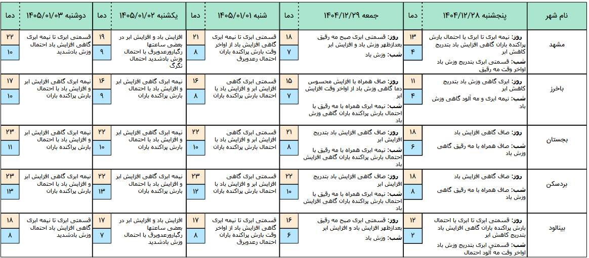 پیش‌بینی هواشناسی مشهد و شهرستان‌های خراسان رضوی تا سوم فروردین ۱۴۰۵