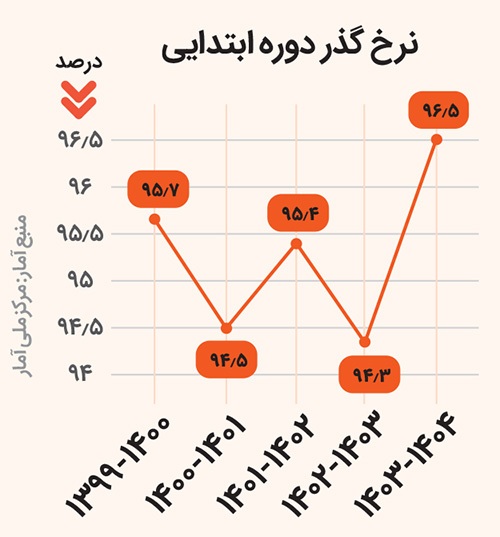 رکوردشکنی ترک تحصیل دانش‌آموزان ابتدایی در ۵ سال گذشته