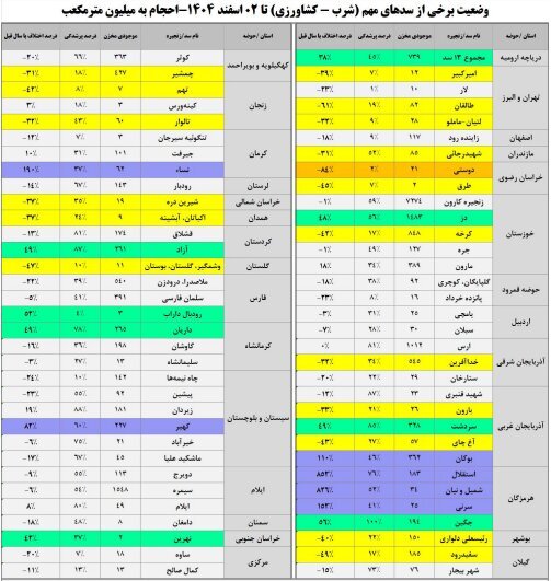 آخرین وضعیت آبگیری سد‌های کشور | سد‌های مهم کشور فقط ۴۱ درصد (۳ اسفند ۱۴۰۴)