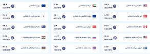 قیمت امروز پول افغانی (سوم اسفندماه ۱۴۰۴)