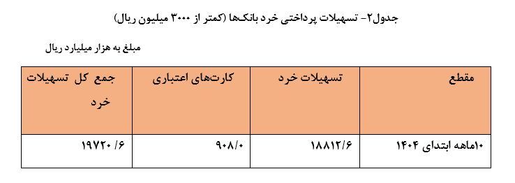 رشد ۴۵ درصدی پرداخت تسهیلات شبکه بانکی در ۱۰ ماهه ۱۴۰۴ رشد ۴۵ درصدی پرداخت تسهیلات شبکه بانکی در ۱۰ ماهه ۱۴۰۴