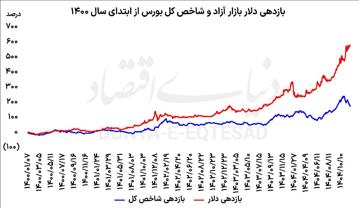 چه عواملی موجب جاماندگی بازار سهام نسبت به دلار در سال‌های اخیر شد؟