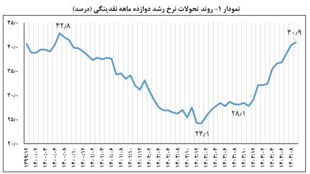 افزایش ۴۰.۹ درصدی نقدینگی | رشد نقدینگی به ۴۱ درصد رسید
