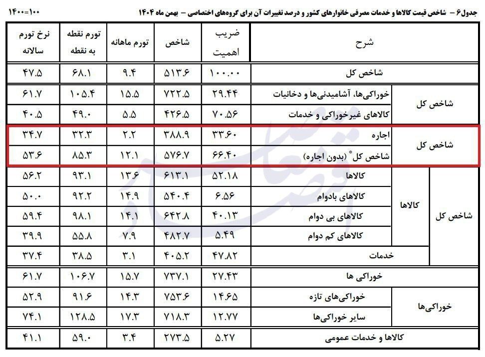 تورم نقطه‌ای کشور بدون احتساب نرخ اجاره‌بها به ۸۵ درصد رسید