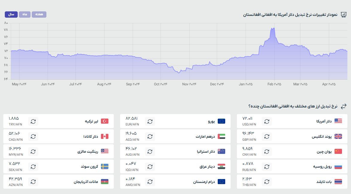 قیمت افغانی به تومان و دلار (دوشنبه ۱ اردیبهشت ۱۴۰۴) قیمت افغانی به تومان و دلار (دوشنبه ۱ اردیبهشت ۱۴۰۴)