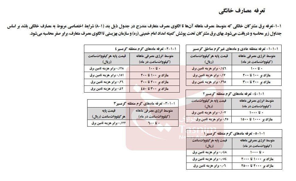 افزایش قیمت برق از خردادماه ۱۴۰۴ اعمال میشود + تعرفههای جدید افزایش قیمت برق از خردادماه ۱۴۰۴ اعمال میشود + تعرفههای جدید