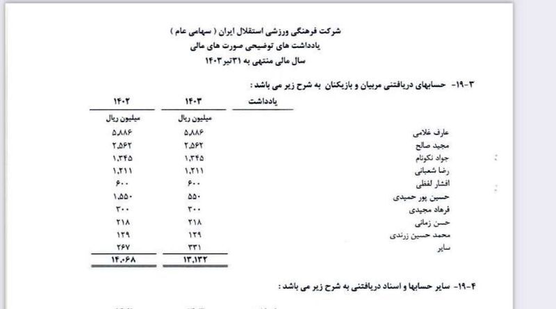 عارف غلامی، جواد نکونام و فرهاد مجیدی در لیست بدهکاران استقلال + عکس عارف غلامی، جواد نکونام و فرهاد مجیدی در لیست بدهکاران استقلال + عکس