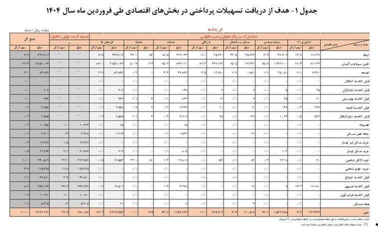 سهم مردم عادی از وامهای پرداختی بانکها در فروردین ۱۴۰۴ چقدر بوده است؟ سهم مردم عادی از وامهای پرداختی بانکها در فروردین ۱۴۰۴ چقدر بوده است؟