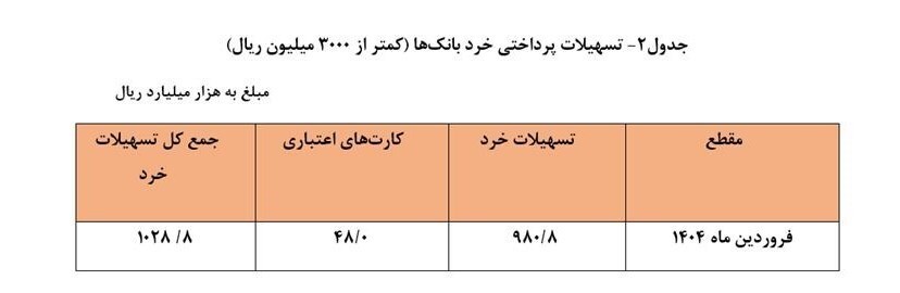 سهم مردم عادی از وامهای پرداختی بانکها در فروردین ۱۴۰۴ چقدر بوده است؟ سهم مردم عادی از وامهای پرداختی بانکها در فروردین ۱۴۰۴ چقدر بوده است؟
