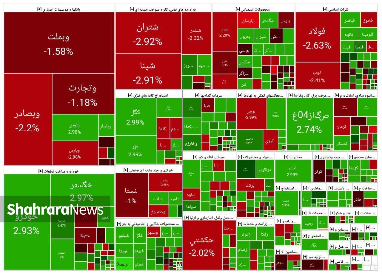 افت فشار فروش در بورس | گزارش وضعیت بازار سهام (۱۴ اردیبهشت ۱۴۰۴)