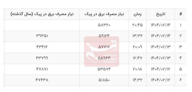 رشد ۵۰ درصدی مصرف برق در میانه بهار رشد ۵۰ درصدی مصرف برق در میانه بهار
