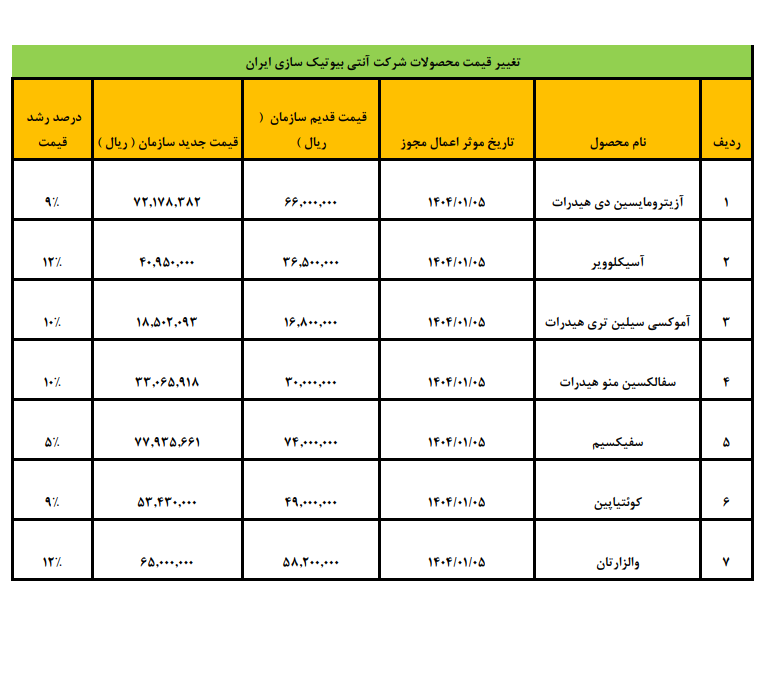 مهمترین اخبار بورسی کدال امروز (سهشنبه ۱۶ اردیبهشت ۱۴۰۴) مهمترین اخبار بورسی کدال امروز (سهشنبه ۱۶ اردیبهشت ۱۴۰۴)