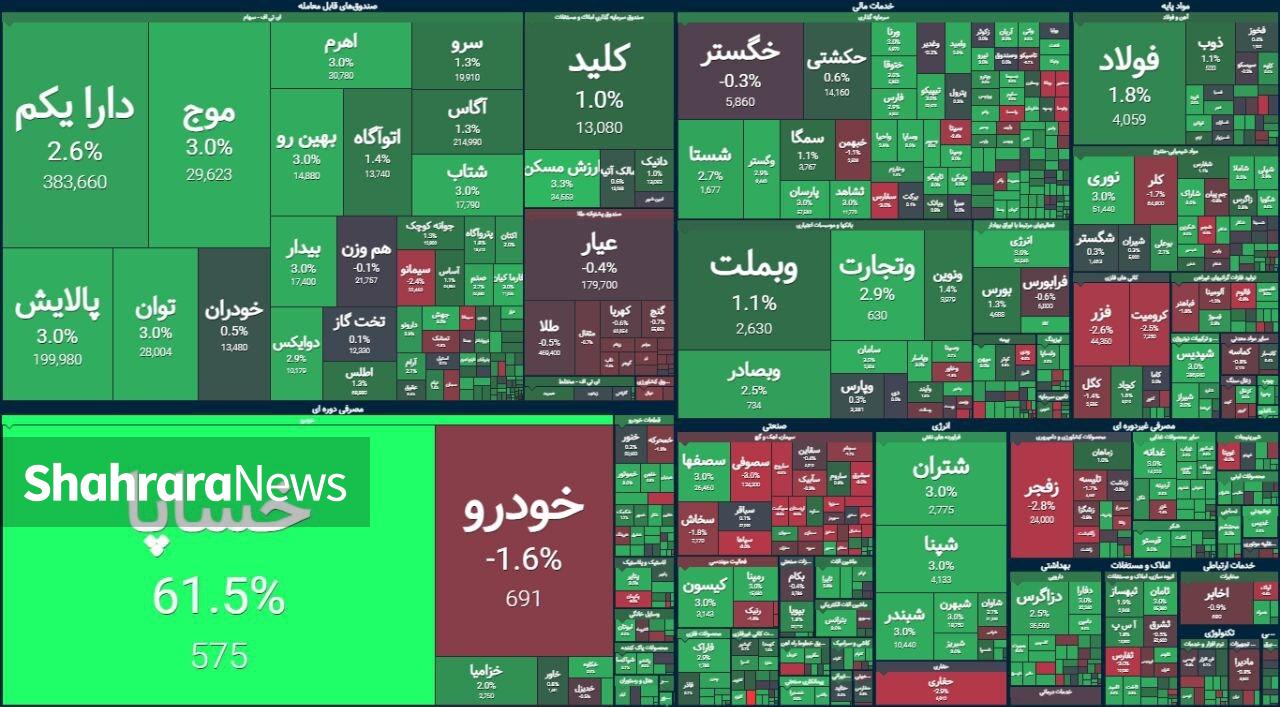 ثبت رشد ۵۸ هزار واحدی شاخص بورس در آخرین روز کاری هفته | گزارش وضعیت بازار سهام (۱۷ اردیبهشت ۱۴۰۴) ثبت رشد ۵۸ هزار واحدی شاخص بورس در آخرین روز کاری هفته | گزارش وضعیت بازار سهام (۱۷ اردیبهشت ۱۴۰۴)