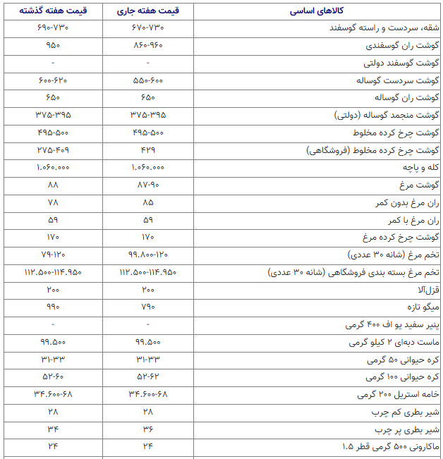 قیمت کدام یک از کالاهای اساسی گران شد؟ (۱۸ اردیبهشت ۱۴۰۴) + جزئیات قیمت قیمت کدام یک از کالاهای اساسی گران شد؟ (۱۸ اردیبهشت ۱۴۰۴) + جزئیات قیمت