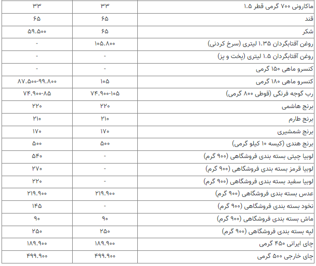 قیمت کدام یک از کالاهای اساسی گران شد؟ (۱۸ اردیبهشت ۱۴۰۴) + جزئیات قیمت قیمت کدام یک از کالاهای اساسی گران شد؟ (۱۸ اردیبهشت ۱۴۰۴) + جزئیات قیمت