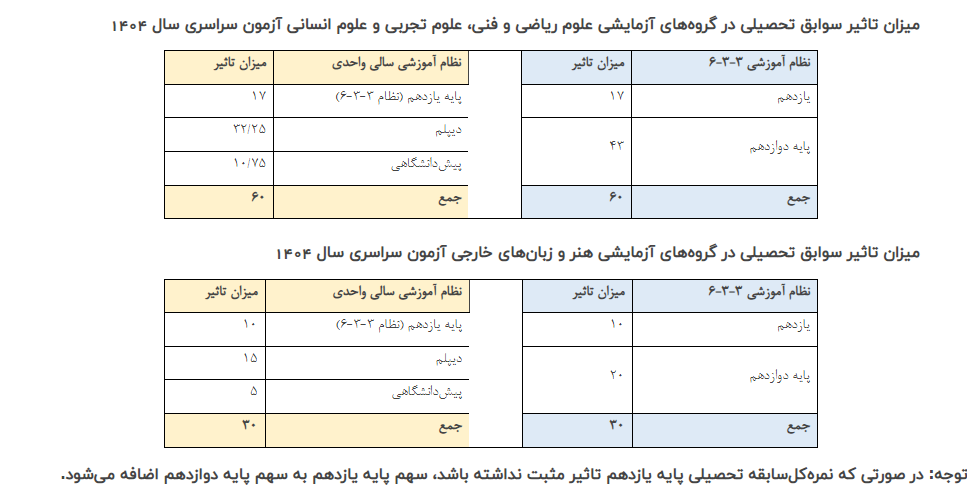 اعلام جزئیات تاثیر سوابق تحصیلی در گروههای آزمایشی کنکور اعلام جزئیات تاثیر سوابق تحصیلی در گروههای آزمایشی کنکور