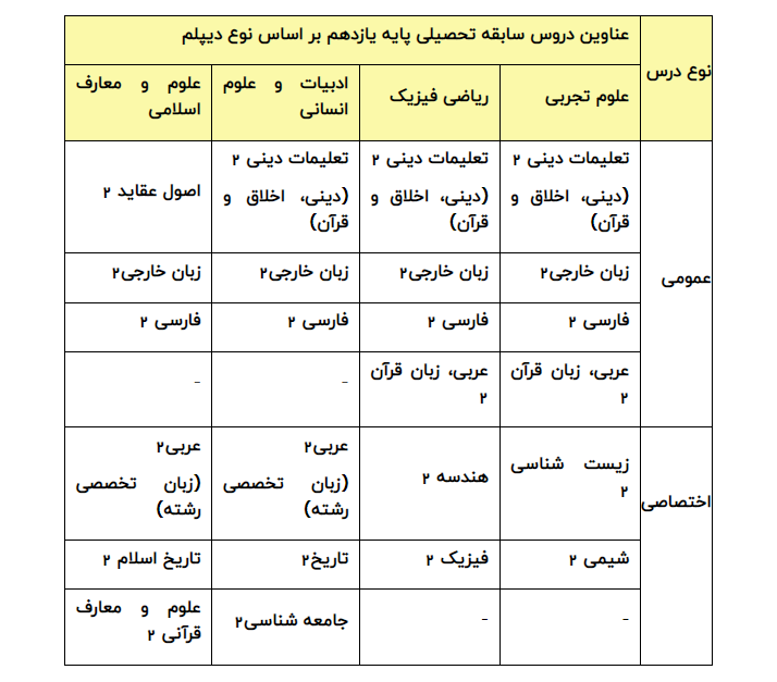 اعلام جزئیات تاثیر سوابق تحصیلی در گروههای آزمایشی کنکور اعلام جزئیات تاثیر سوابق تحصیلی در گروههای آزمایشی کنکور