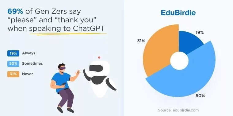 ۲۵ درصد نسل Z فکر میکنند هوش مصنوعی خودآگاه شده است ۲۵ درصد نسل Z فکر میکنند هوش مصنوعی خودآگاه شده است