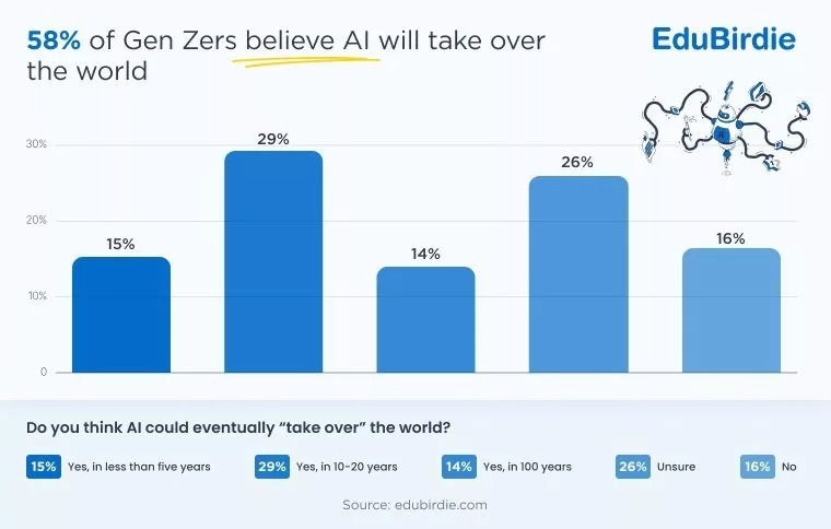 ۲۵ درصد نسل Z فکر میکنند هوش مصنوعی خودآگاه شده است ۲۵ درصد نسل Z فکر میکنند هوش مصنوعی خودآگاه شده است