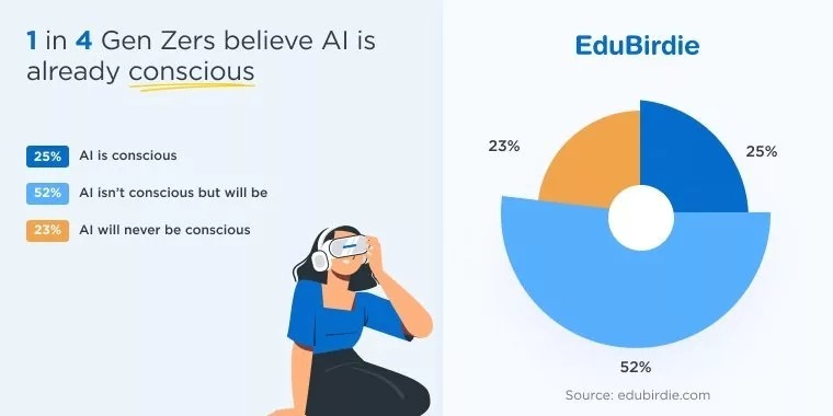 ۲۵ درصد نسل Z فکر میکنند هوش مصنوعی خودآگاه شده است ۲۵ درصد نسل Z فکر میکنند هوش مصنوعی خودآگاه شده است