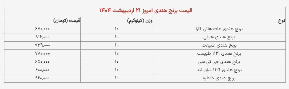 قیمت برنج در آستانه میلیونیشدن قیمت برنج در آستانه میلیونیشدن