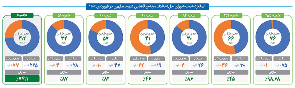 حل و فصل اختلافات خانوادگی در شوراهای حل اختلاف مشهد | بازگشت آسایش از مسیر سازش حل و فصل اختلافات خانوادگی در شوراهای حل اختلاف مشهد | بازگشت آسایش از مسیر سازش