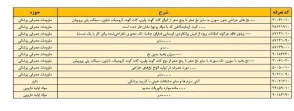 ۱۲ردیف به فهرست اقلام مشمول محاسبه با ارز ترجیحی اضافه شد + جدول ۱۲ردیف به فهرست اقلام مشمول محاسبه با ارز ترجیحی اضافه شد + جدول
