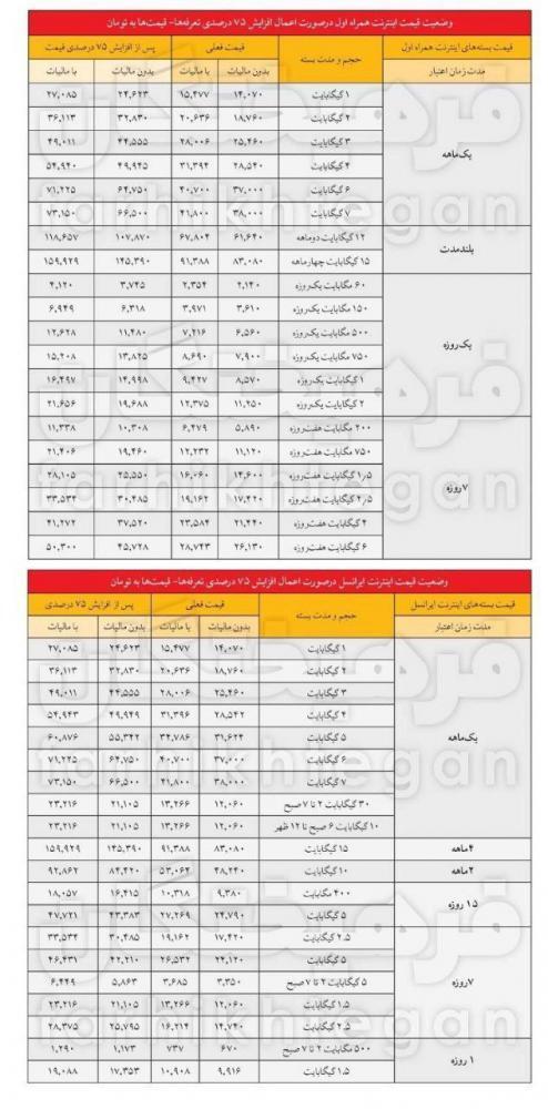 ۸۰۰ هزار تومان خرج تراشی ماهانه اینترنت خانوار با افزایش ۷۵ درصدی قیمت ۸۰۰ هزار تومان خرج تراشی ماهانه اینترنت خانوار با افزایش ۷۵ درصدی قیمت