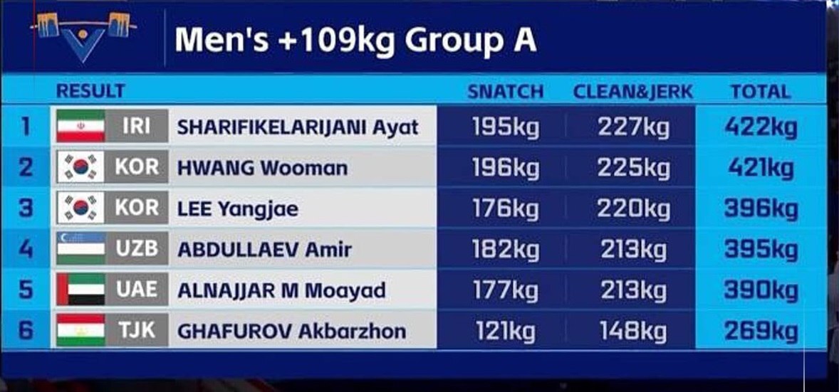 آیت شریفی قهرمان آسیا شد آیت شریفی قهرمان آسیا شد