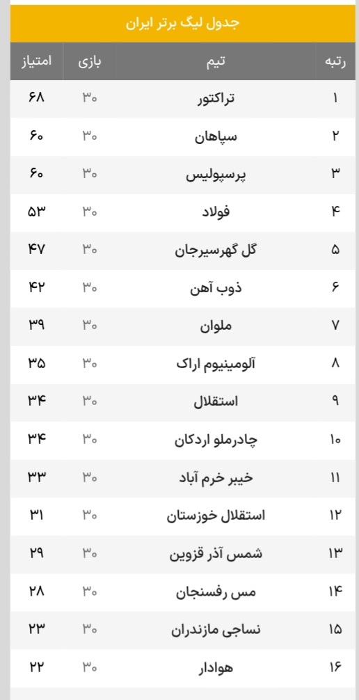 جدول نهایی لیگ برتر فوتبال در فصل ۱۴۰۳-۱۴۰۴| از قهرمانی تراکتور تا سقوط شهر خسته جدول نهایی لیگ برتر فوتبال در فصل ۱۴۰۳-۱۴۰۴| از قهرمانی تراکتور تا سقوط شهر خسته