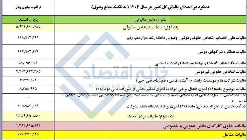 درآمد مالیاتی دولت از حقوق و دستمزد کارگران و کارمندان ۲ برابر اصناف است درآمد مالیاتی دولت از حقوق و دستمزد کارگران و کارمندان ۲ برابر اصناف است