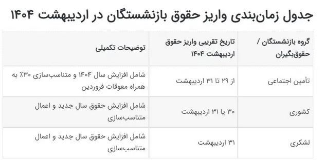 زمان واریز حقوق اردیبهشتماه ۱۴۰۴ بازنشستگان مشخص شد+ جدول و زمان واریز زمان واریز حقوق اردیبهشتماه ۱۴۰۴ بازنشستگان مشخص شد+ جدول و زمان واریز