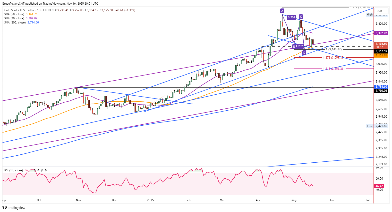 طلای جهانی آماده آغاز روند صعودی است؟ (۲۸ اردیبهشت ۱۴۰۴) طلای جهانی آماده آغاز روند صعودی است؟ (۲۸ اردیبهشت ۱۴۰۴)