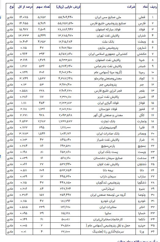 ارزش سهام عدالت امروز (۳ اردیبهشت ۱۴۰۴) چقدر شد؟ + جدول