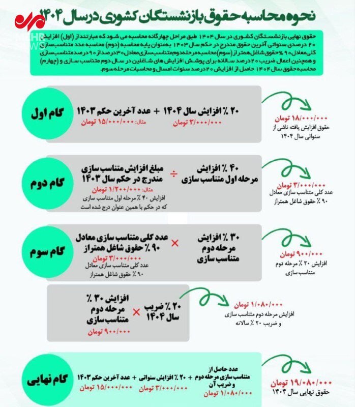 نحوه محاسبه حقوق بازنشستگان کشوری در سال ۱۴۰۴ اعلام شد + جدول نحوه محاسبه حقوق بازنشستگان کشوری در سال ۱۴۰۴ اعلام شد + جدول