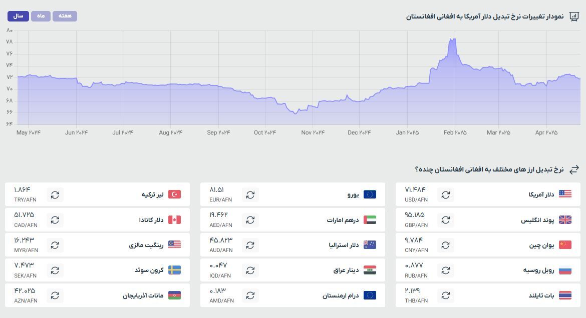 قیمت افغانی به تومان و دلار (چهار‌شنبه سوم اردیبهشت ۱۴۰۴)