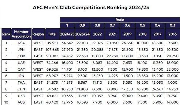 اعلام رسمی سهمیه ۱+۱ ایران در لیگ نخبگان آسیا از سوی AFC + عکس اعلام رسمی سهمیه ۱+۱ ایران در لیگ نخبگان آسیا از سوی AFC + عکس
