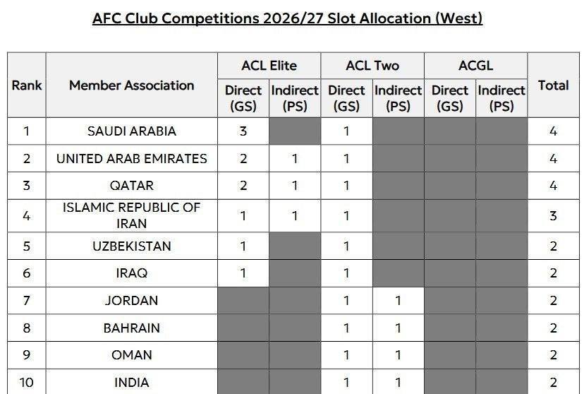 اعلام رسمی سهمیه ۱+۱ ایران در لیگ نخبگان آسیا از سوی AFC + عکس اعلام رسمی سهمیه ۱+۱ ایران در لیگ نخبگان آسیا از سوی AFC + عکس