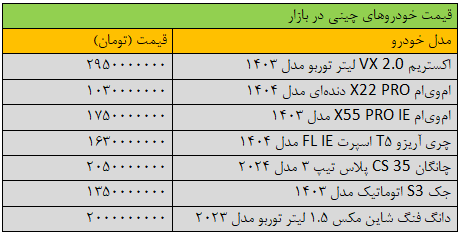 تکان شدید قیمتها در بازار خودرو | این خودرو ۱۰۰ میلیون تومان ارزان شد + جدول تکان شدید قیمتها در بازار خودرو | این خودرو ۱۰۰ میلیون تومان ارزان شد + جدول
