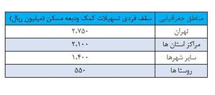وام جدید ودیعه مسکن به بانکها ابلاغ شد وام جدید ودیعه مسکن به بانکها ابلاغ شد