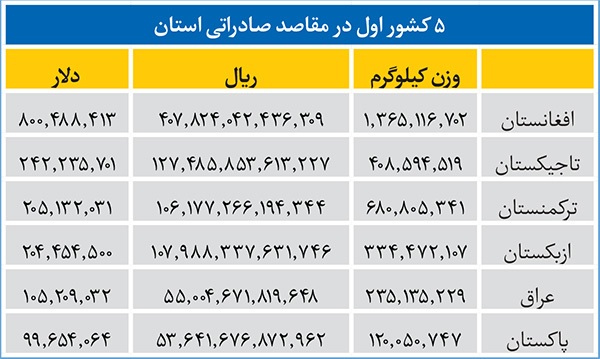 کاهش ارزش کالاهای صادراتی خراسان رضوی | صادرات بیشتر، سود کمتر کاهش ارزش کالاهای صادراتی خراسان رضوی | صادرات بیشتر، سود کمتر