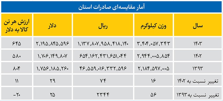 کاهش ارزش کالاهای صادراتی خراسان رضوی | صادرات بیشتر، سود کمتر کاهش ارزش کالاهای صادراتی خراسان رضوی | صادرات بیشتر، سود کمتر