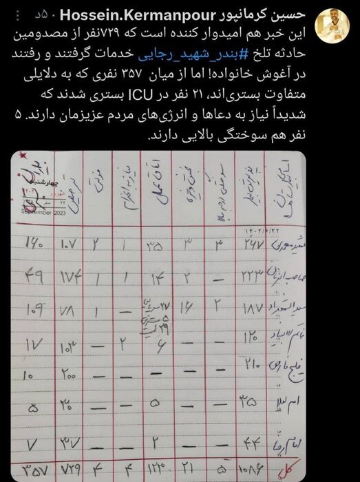 ۷۲۹ نفر از مصدومان حادثه بندر شهید رجایی از بیمارستان ترخیص شدند ۷۲۹ نفر از مصدومان حادثه بندر شهید رجایی از بیمارستان ترخیص شدند