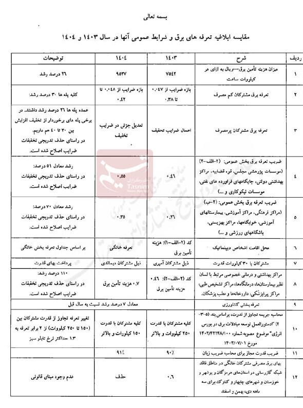 تعرفه‌های جدید برق ابلاغ شد | اجرا از اول خردادماه + سند