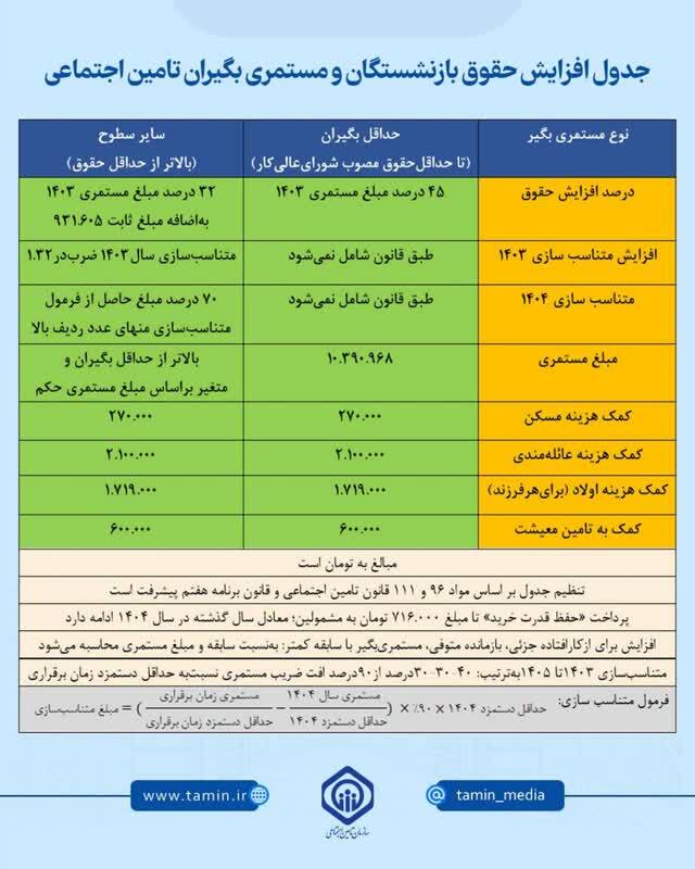 جزئیات جدید از متناسبسازی و افزایش حقوق بازنشستگان تامین اجتماعی (یکم خرداد ۱۴۰۴) جزئیات جدید از متناسبسازی و افزایش حقوق بازنشستگان تامین اجتماعی (یکم خرداد ۱۴۰۴)