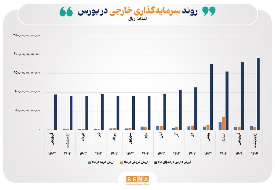 رشد ۷ درصدی دارایی سرمایهگذاران خارجی در بورس ایران | افغانستانیها پیشتاز رشد ۷ درصدی دارایی سرمایهگذاران خارجی در بورس ایران | افغانستانیها پیشتاز