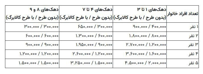 یارانه نقدی خردادماه ۱۴۰۴ چه زمانی واریز میشود؟ + جدول یارانه نقدی خردادماه ۱۴۰۴ چه زمانی واریز میشود؟ + جدول