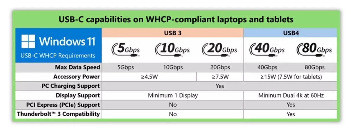 مایکروسافت قوانین ویندوز ۱۱ برای پورتهای USB-C را تغییر داد مایکروسافت قوانین ویندوز ۱۱ برای پورتهای USB-C را تغییر داد