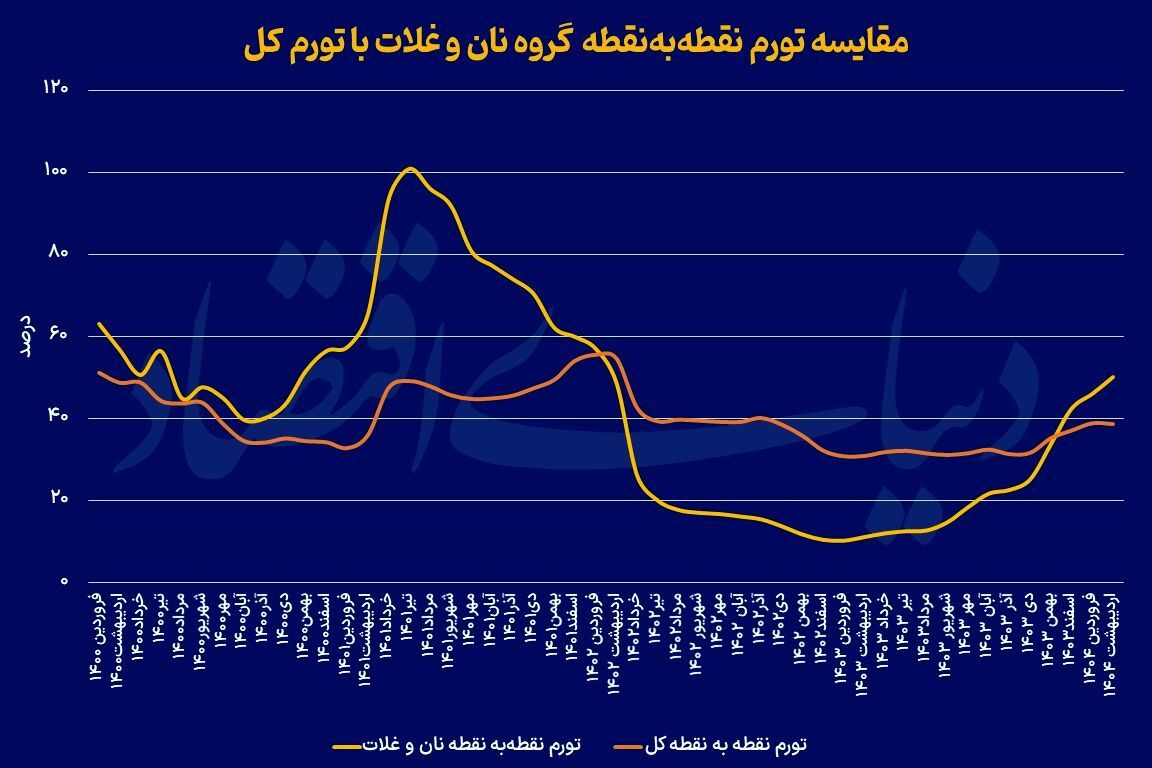 تنور داغ تورم نان | چرا یارانههای هنگفت و قیمتگذاری دستوری به مهار قیمت کالایاساسی منجر نشد؟ تنور داغ تورم نان | چرا یارانههای هنگفت و قیمتگذاری دستوری به مهار قیمت کالایاساسی منجر نشد؟